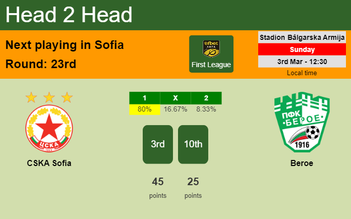 H2H, prediction of CSKA Sofia vs Beroe with odds, preview, pick, kick-off time - First League