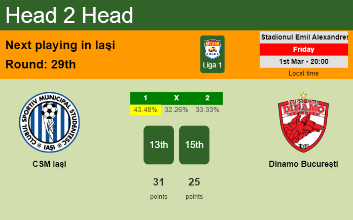 H2H, prediction of CSM Iaşi vs Dinamo Bucureşti with odds, preview, pick, kick-off time 01-03-2024 - Liga 1