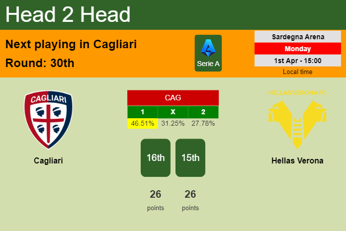 H2H, prediction of Cagliari vs Hellas Verona with odds, preview, pick, kick-off time 01-04-2024 - Serie A