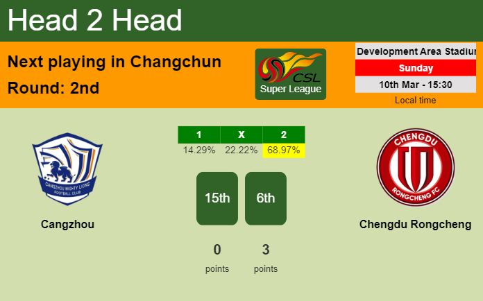 H2H, prediction of Cangzhou vs Chengdu Rongcheng with odds, preview, pick, kick-off time 10-03-2024 - Super League