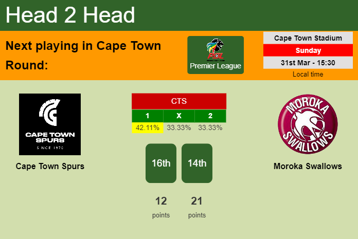H2H, prediction of Cape Town Spurs vs Moroka Swallows with odds, preview, pick, kick-off time 31-03-2024 - Premier League