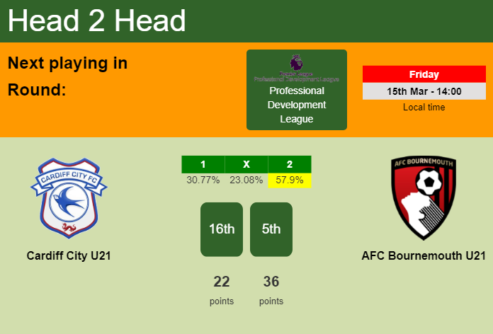 H2H, prediction of Cardiff City U21 vs AFC Bournemouth U21 with odds, preview, pick, kick-off time - Professional Development League