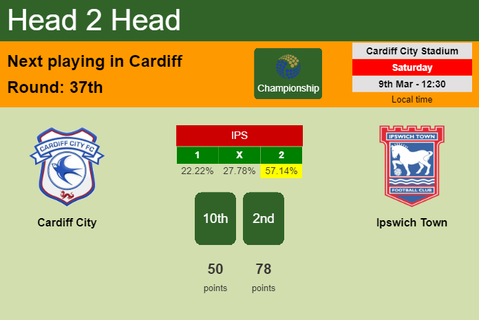 H2H, prediction of Cardiff City vs Ipswich Town with odds, preview, pick, kick-off time 09-03-2024 - Championship