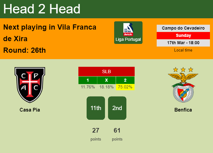 H2H, prediction of Casa Pia vs Benfica with odds, preview, pick, kick-off time 17-03-2024 - Liga Portugal