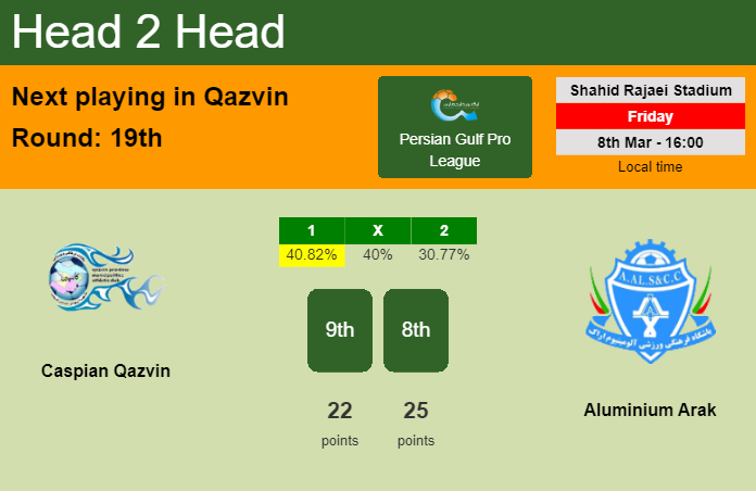 H2H, prediction of Caspian Qazvin vs Aluminium Arak with odds, preview, pick, kick-off time 08-03-2024 - Persian Gulf Pro League