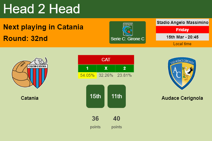 H2H, prediction of Catania vs Audace Cerignola with odds, preview, pick, kick-off time 15-03-2024 - Serie C: Girone C