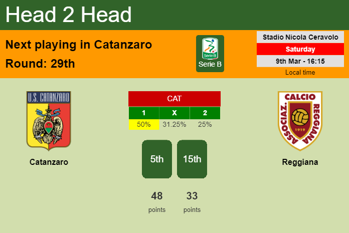 H2H, prediction of Catanzaro vs Reggiana with odds, preview, pick, kick-off time 09-03-2024 - Serie B