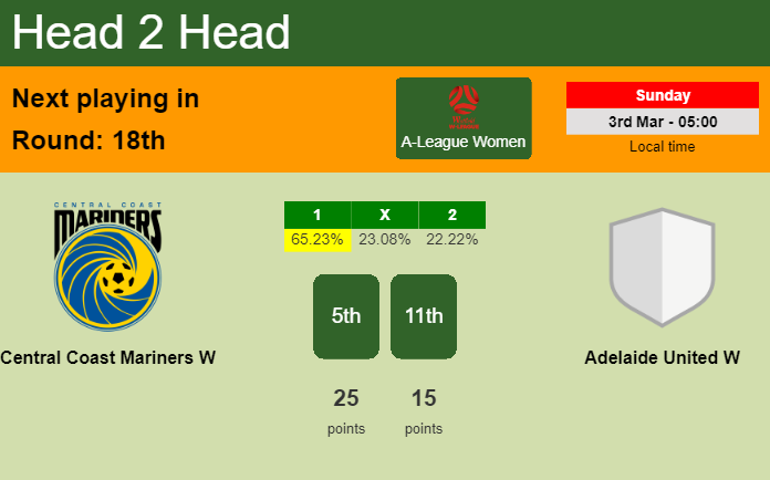 H2H, prediction of Central Coast Mariners W vs Adelaide United W with odds, preview, pick, kick-off time - A-League Women