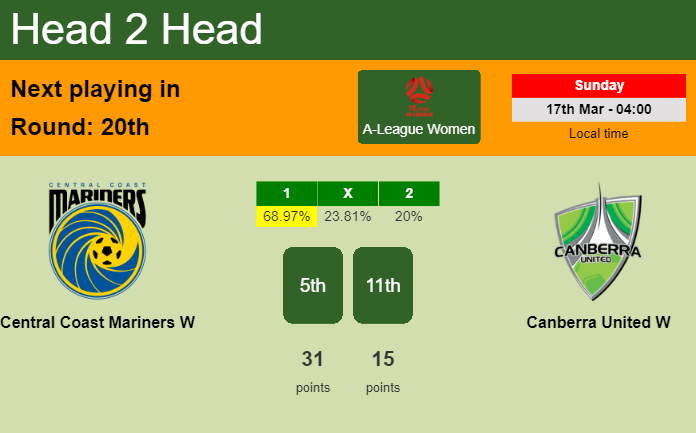 H2H, prediction of Central Coast Mariners W vs Canberra United W with odds, preview, pick, kick-off time - A-League Women