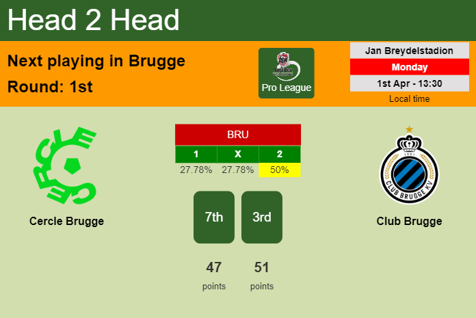 H2H, prediction of Cercle Brugge vs Club Brugge with odds, preview, pick, kick-off time 01-04-2024 - Pro League