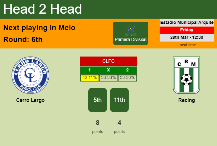 H2H, prediction of Cerro Largo vs Racing with odds, preview, pick, kick-off time 29-03-2024 - Primera Division