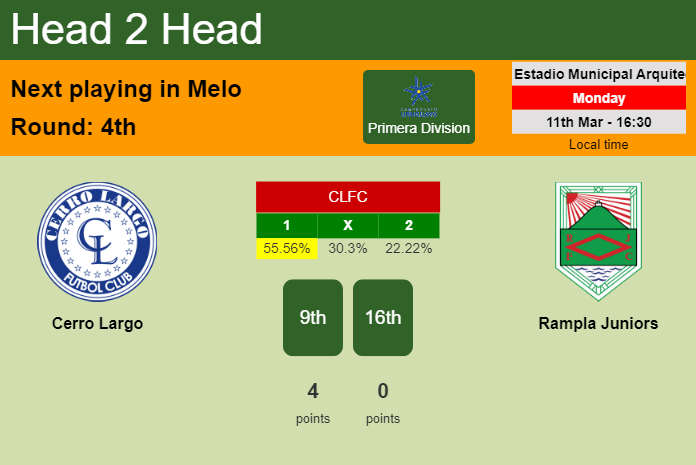 H2H, prediction of Cerro Largo vs Rampla Juniors with odds, preview, pick, kick-off time 11-03-2024 - Primera Division