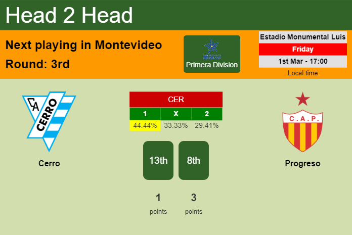 H2H, prediction of Cerro vs Progreso with odds, preview, pick, kick-off time 01-03-2024 - Primera Division