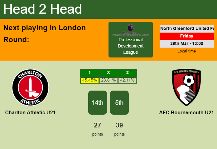 H2H, prediction of Charlton Athletic U21 vs AFC Bournemouth U21 with odds, preview, pick, kick-off time 29-03-2024 - Professional Development League