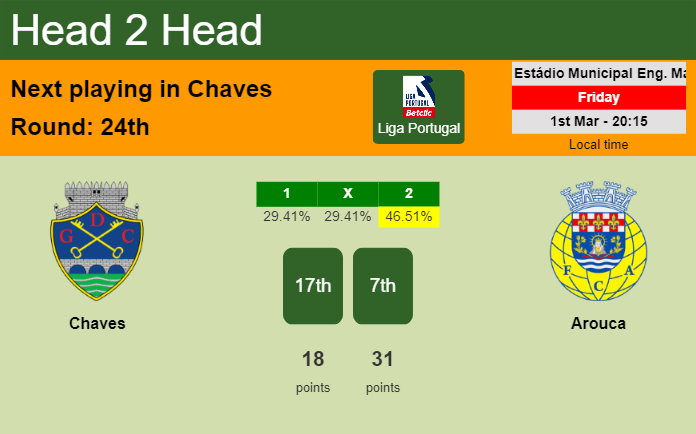 H2H, prediction of Chaves vs Arouca with odds, preview, pick, kick-off time 01-03-2024 - Liga Portugal