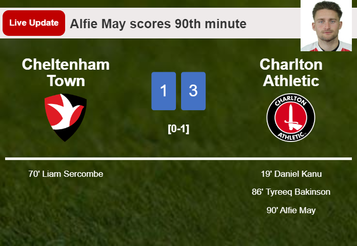 LIVE UPDATES. Charlton Athletic scores again over Cheltenham Town with a goal from Alfie May in the 90th minute and the result is 3-1