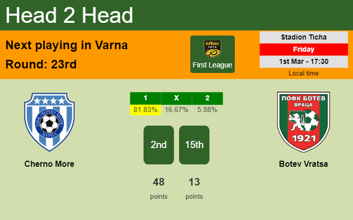 H2H, prediction of Cherno More vs Botev Vratsa with odds, preview, pick, kick-off time 01-03-2024 - First League