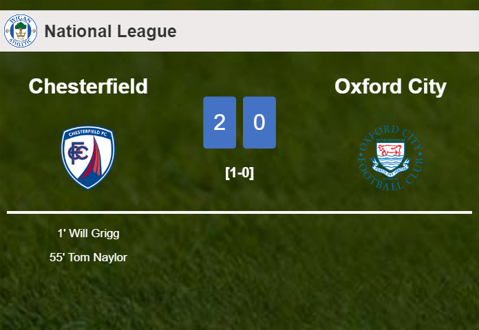 Chesterfield surprises Oxford City with a 2-0 win