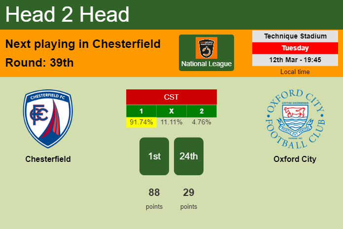 H2H, prediction of Chesterfield vs Oxford City with odds, preview, pick, kick-off time 12-03-2024 - National League