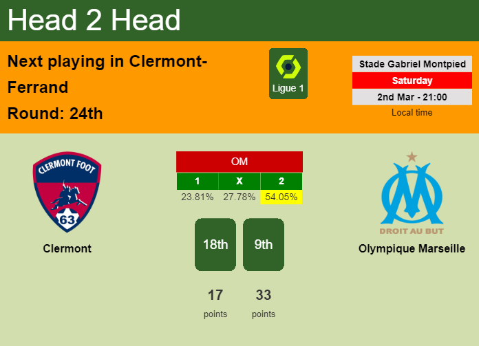 H2H, prediction of Clermont vs Olympique Marseille with odds, preview, pick, kick-off time 02-03-2024 - Ligue 1