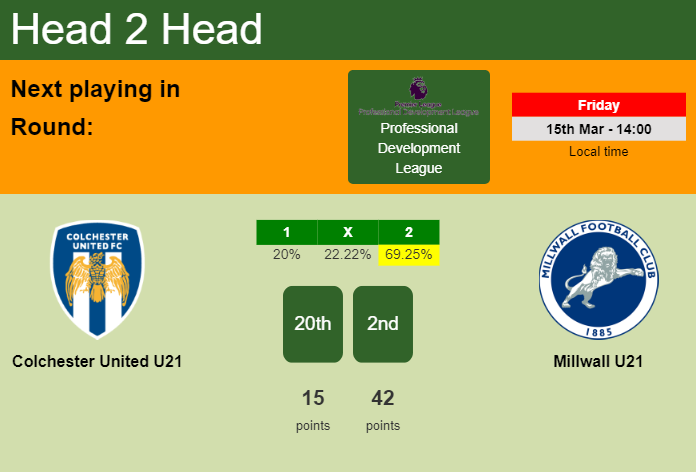 H2H, prediction of Colchester United U21 vs Millwall U21 with odds, preview, pick, kick-off time - Professional Development League