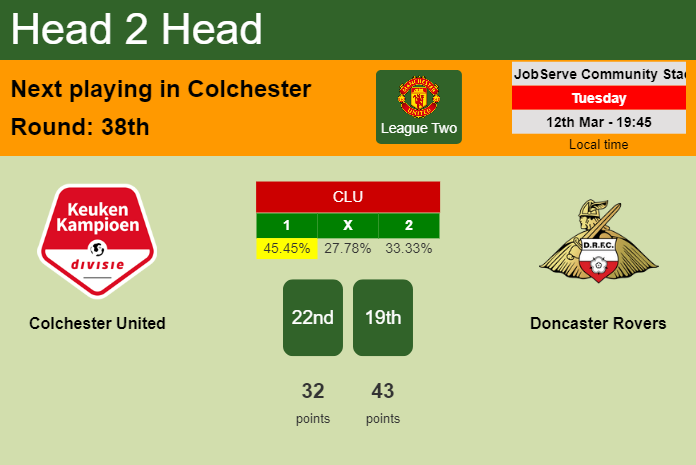 H2H, prediction of Colchester United vs Doncaster Rovers with odds, preview, pick, kick-off time 12-03-2024 - League Two