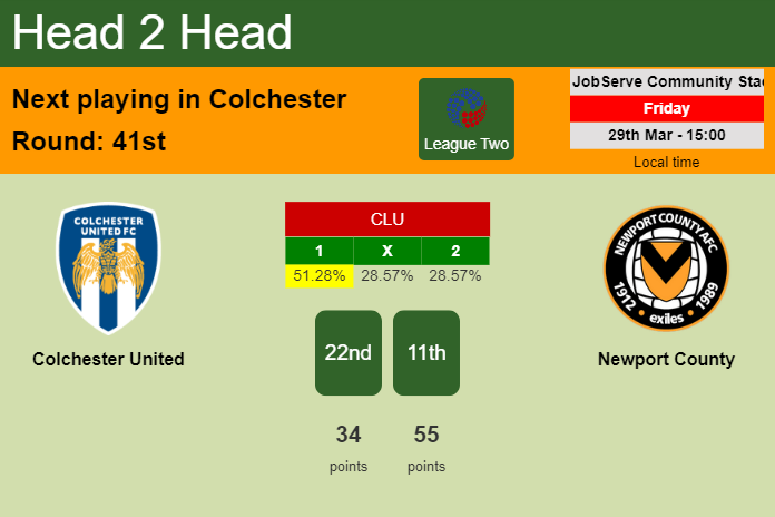 H2H, prediction of Colchester United vs Newport County with odds, preview, pick, kick-off time 29-03-2024 - League Two