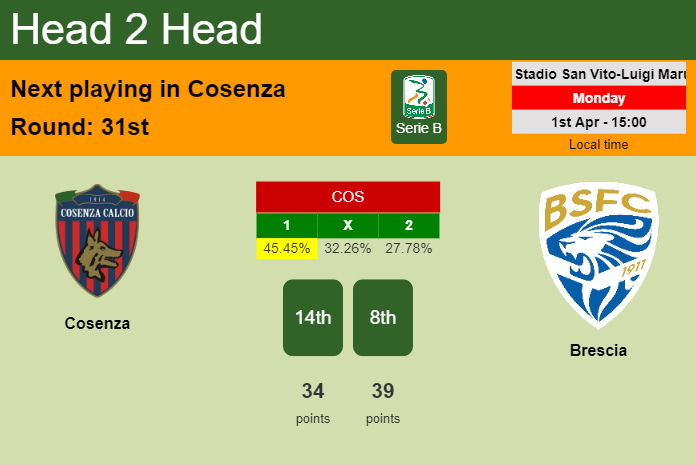 H2H, prediction of Cosenza vs Brescia with odds, preview, pick, kick-off time 01-04-2024 - Serie B