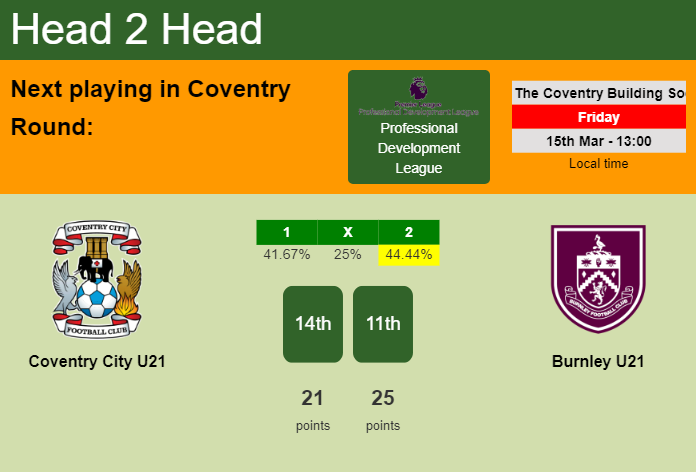 H2H, prediction of Coventry City U21 vs Burnley U21 with odds, preview, pick, kick-off time 15-03-2024 - Professional Development League