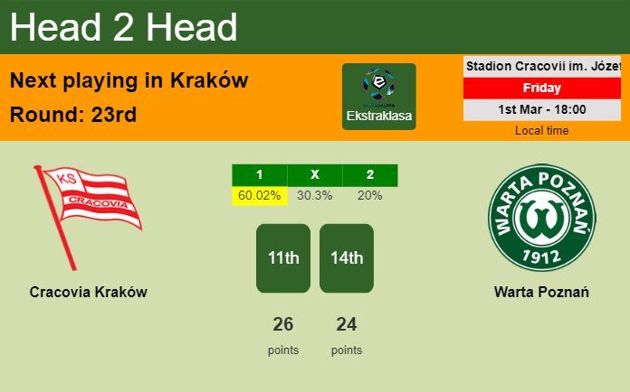 H2H, prediction of Cracovia Kraków vs Warta Poznań with odds, preview, pick, kick-off time 01-03-2024 - Ekstraklasa