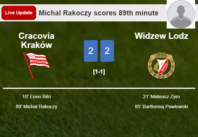 LIVE UPDATES. Cracovia Kraków draws Widzew Lodz with a goal from Michal Rakoczy in the 89th minute and the result is 2-2