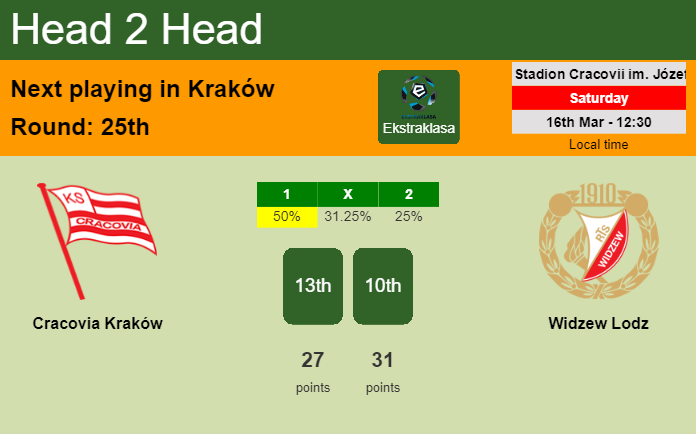 H2H, prediction of Cracovia Kraków vs Widzew Lodz with odds, preview, pick, kick-off time 16-03-2024 - Ekstraklasa