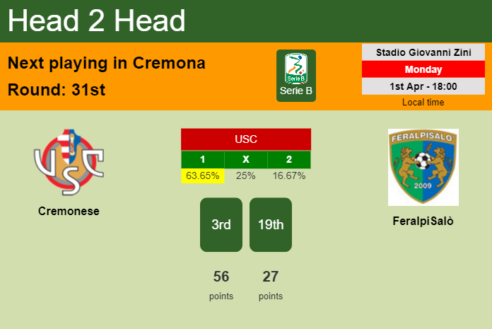 H2H, prediction of Cremonese vs FeralpiSalò with odds, preview, pick, kick-off time 01-04-2024 - Serie B