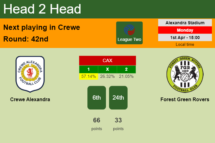 H2H, prediction of Crewe Alexandra vs Forest Green Rovers with odds, preview, pick, kick-off time 01-04-2024 - League Two