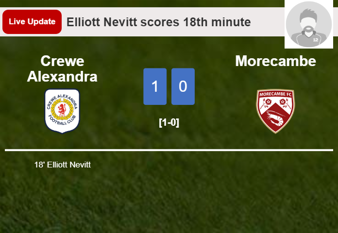 LIVE UPDATES. Crewe Alexandra leads Morecambe 1-0 after Elliott Nevitt scored in the 18th minute