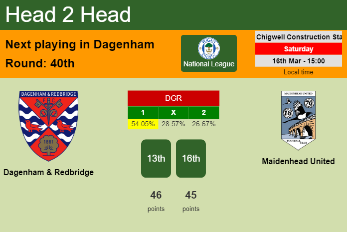 H2H, prediction of Dagenham & Redbridge vs Maidenhead United with odds, preview, pick, kick-off time 16-03-2024 - National League