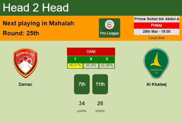 H2H, prediction of Damac vs Al Khaleej with odds, preview, pick, kick-off time 29-03-2024 - Pro League