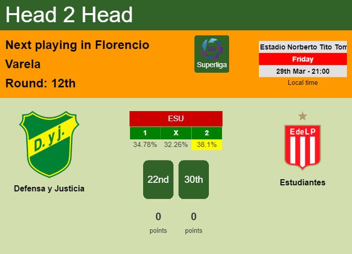 H2H, prediction of Defensa y Justicia vs Estudiantes with odds, preview, pick, kick-off time 29-03-2024 - Superliga