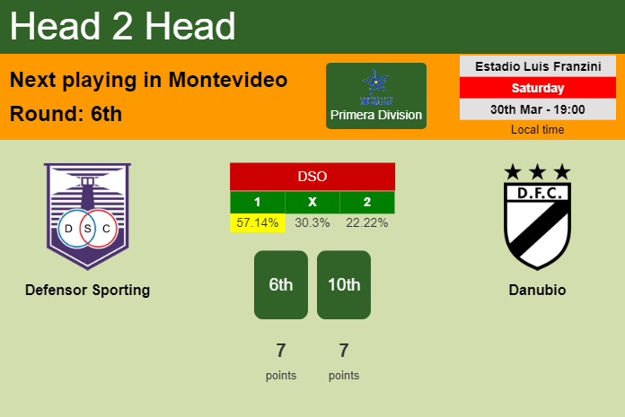 H2H, prediction of Defensor Sporting vs Danubio with odds, preview, pick, kick-off time 30-03-2024 - Primera Division