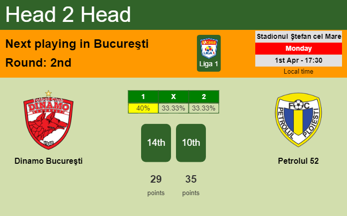 H2H, prediction of Dinamo Bucureşti vs Petrolul 52 with odds, preview, pick, kick-off time 01-04-2024 - Liga 1