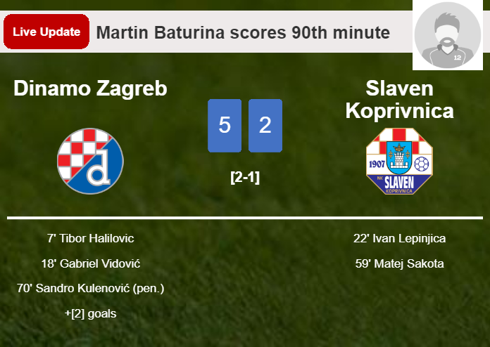 LIVE UPDATES. Dinamo Zagreb extends the lead over Slaven Koprivnica with a penalty from Martin Baturina in the 90th minute and the result is 5-2