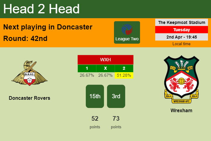 H2H, prediction of Doncaster Rovers vs Wrexham with odds, preview, pick, kick-off time 02-04-2024 - League Two