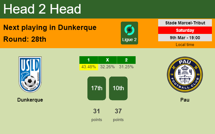 H2H, prediction of Dunkerque vs Pau with odds, preview, pick, kick-off time 09-03-2024 - Ligue 2
