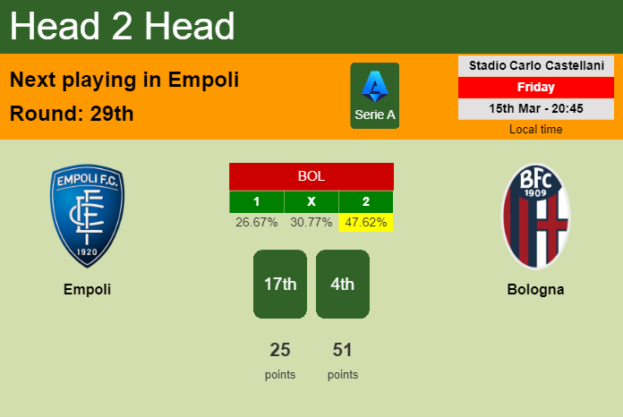 H2H, prediction of Empoli vs Bologna with odds, preview, pick, kick-off time 15-03-2024 - Serie A