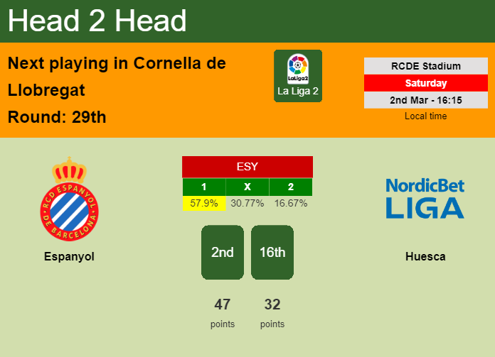 H2H, prediction of Espanyol vs Huesca with odds, preview, pick, kick-off time 02-03-2024 - La Liga 2