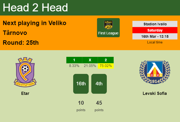 H2H, prediction of Etar vs Levski Sofia with odds, preview, pick, kick-off time 16-03-2024 - First League