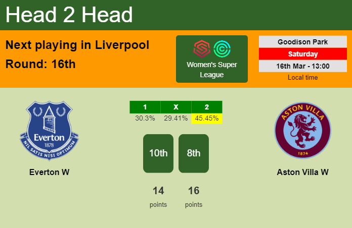 H2H, prediction of Everton W vs Aston Villa W with odds, preview, pick, kick-off time 16-03-2024 - Women's Super League