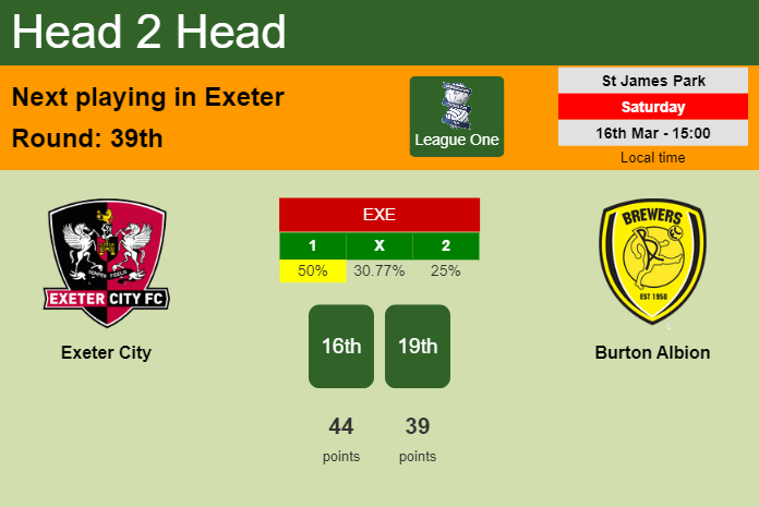 H2H, prediction of Exeter City vs Burton Albion with odds, preview, pick, kick-off time 16-03-2024 - League One