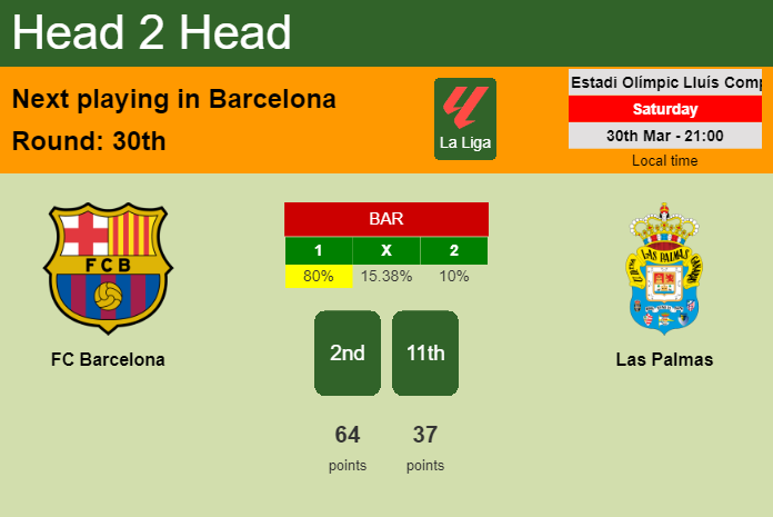 H2H, prediction of FC Barcelona vs Las Palmas with odds, preview, pick, kick-off time 30-03-2024 - La Liga