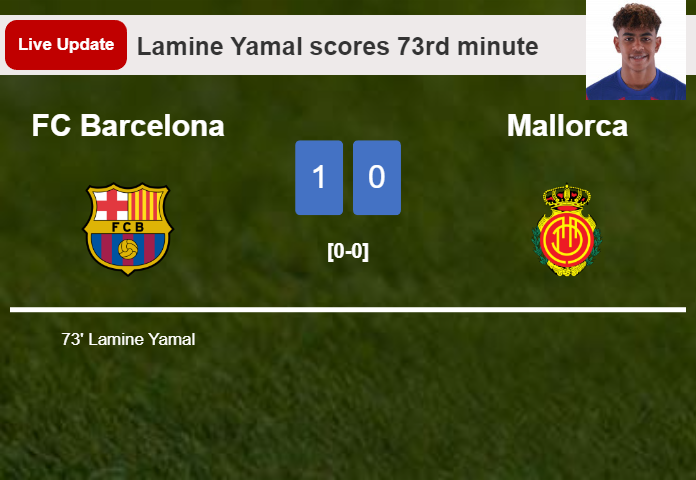 LIVE UPDATES. FC Barcelona leads Mallorca 1-0 after Lamine Yamal scored in the 73rd minute